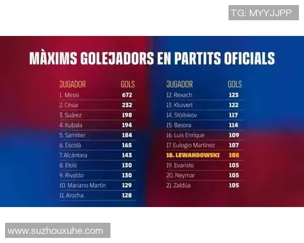 巴萨主场3-0大胜皇家社会，梅西梅开二度带队登顶积分榜