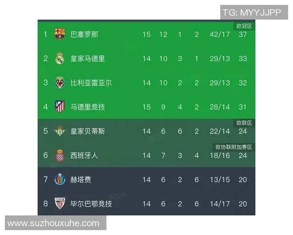 马竞客场逆转大胜黄潜，继续领跑西甲积分榜